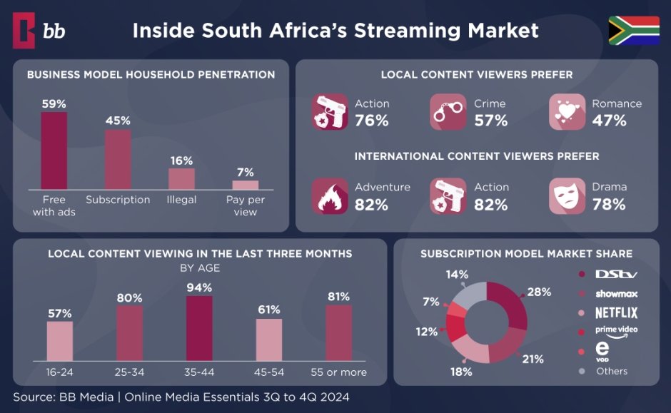 South Africa Streaming Trends and consumers