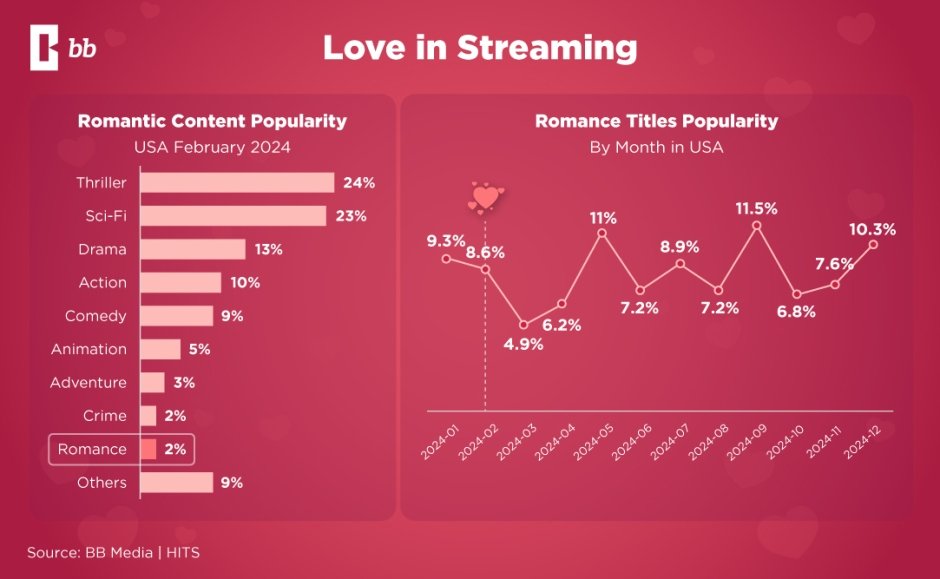 Streaming on Valentines Day 2025