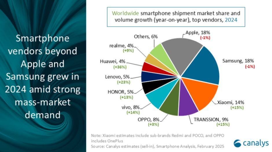 Top 10 smartphone makers 2024