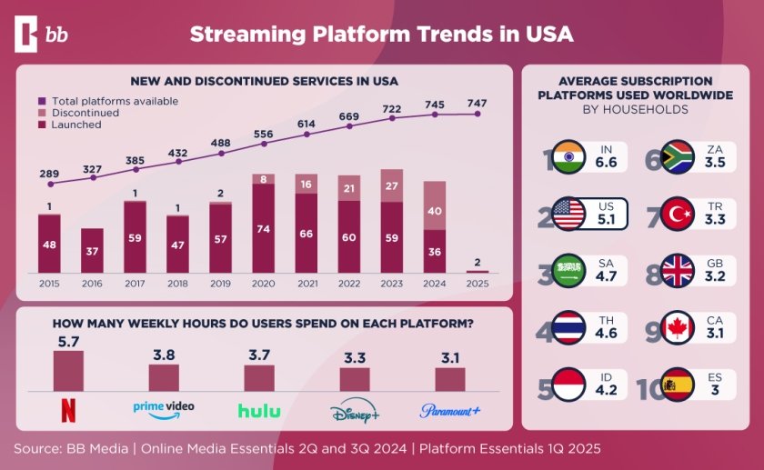 USA streaming and consumers trends