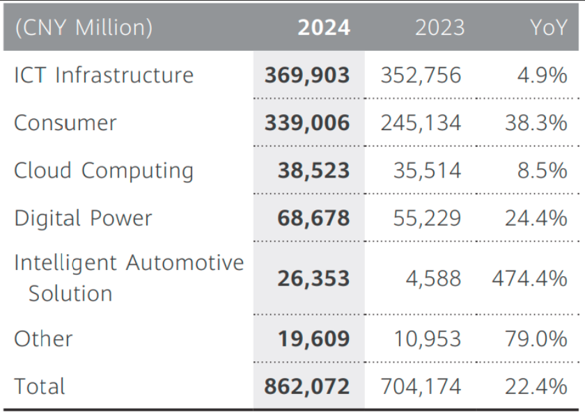 Huawei revenue in 2024