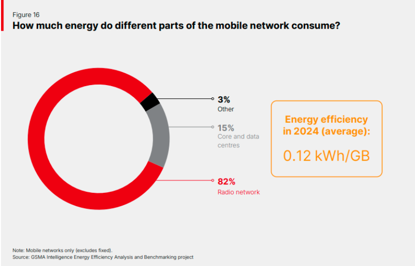 Mobile network and energy use