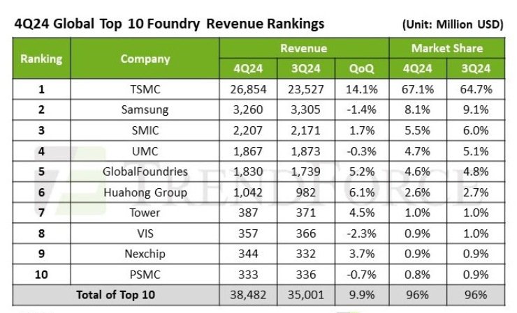 Ranking of leading foundry in 2024