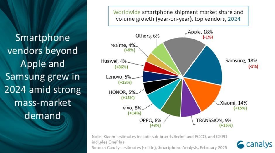 Realme share in global smartphone market