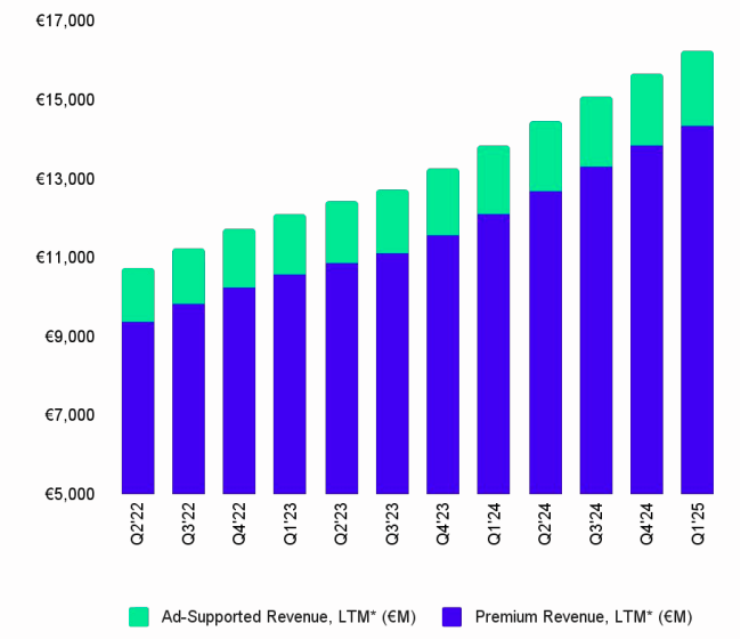 Spotify revenue Q2-2025