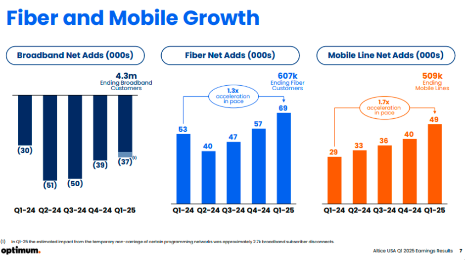 Altice Q1 2025 growth