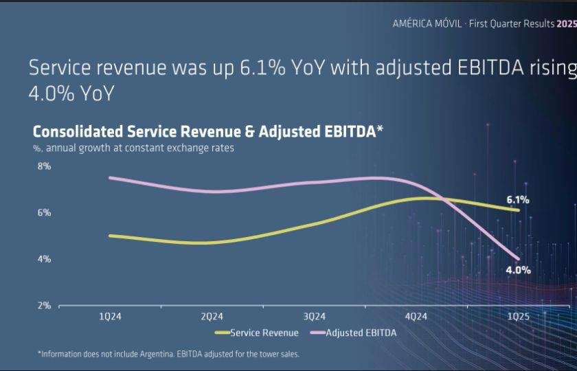 America Movil Q1 2025 revenue