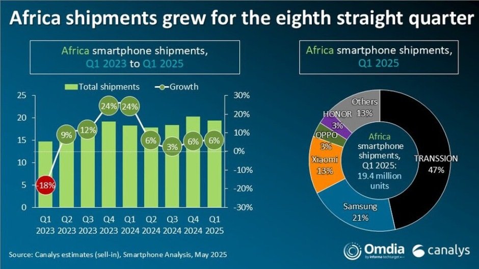 Canalys report on Africa smartphone market Q1-2025