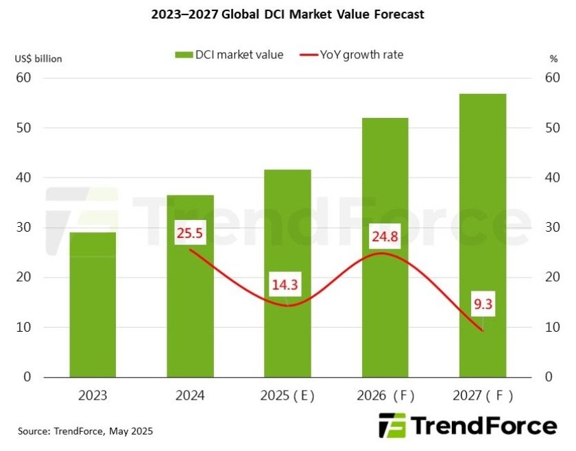 Forecast on Data Center Interconnect market