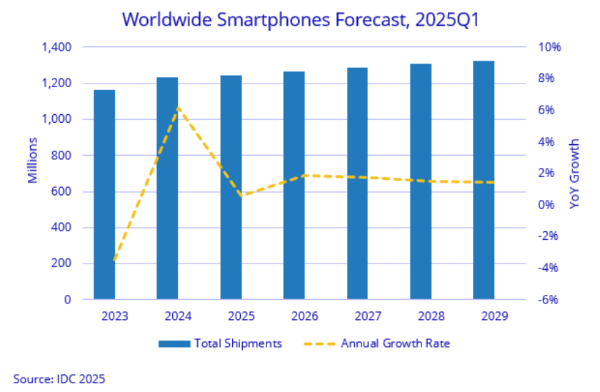 Forecast on global smartphone market 2025 IDC