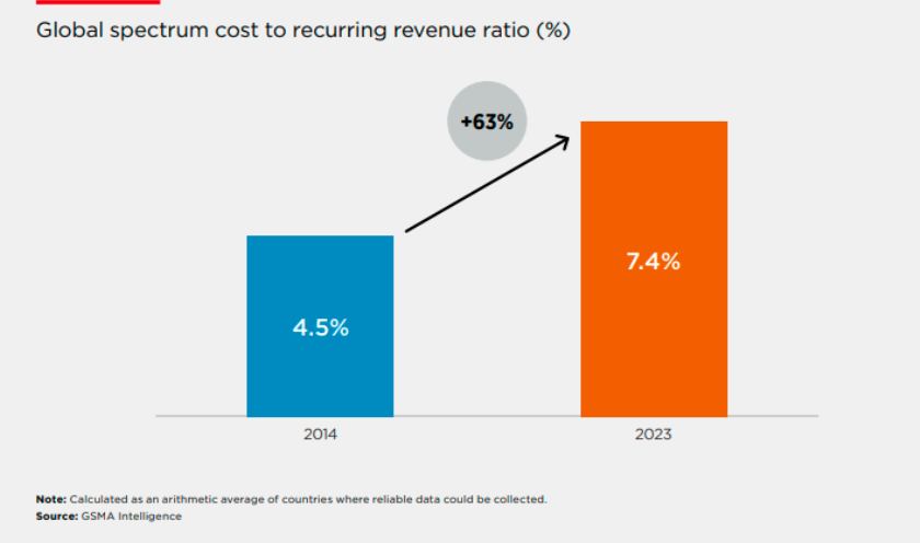 GSMA report on spectrum cost