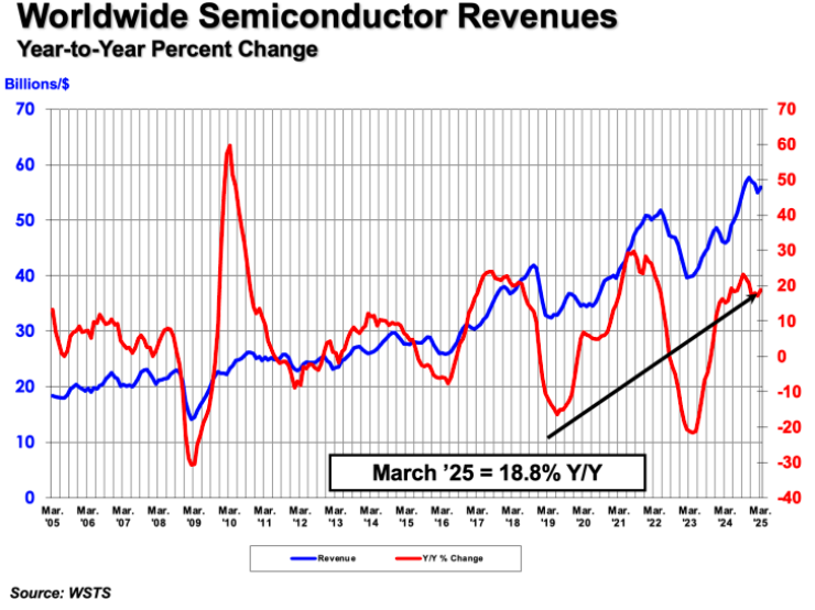 Semiconductor revenue Q1 2025