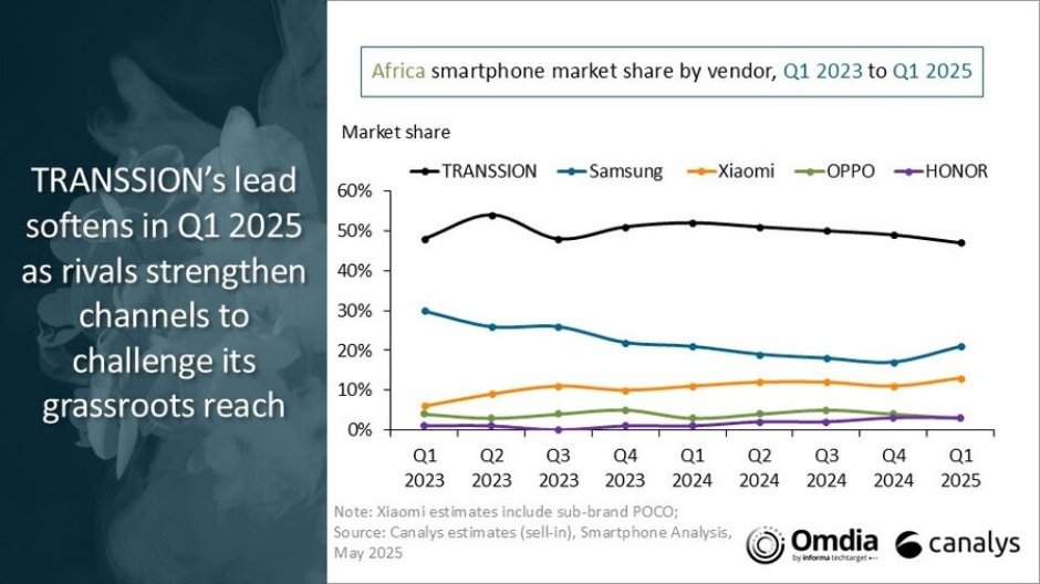 Share of Africa smartphone market Q1-2025