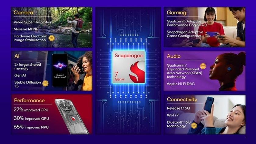 Snapdragon 7 Gen 4 Mobile Platform