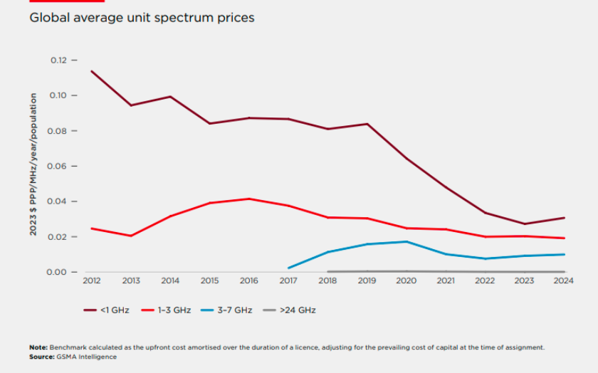Spectrum price per unit GSMA report