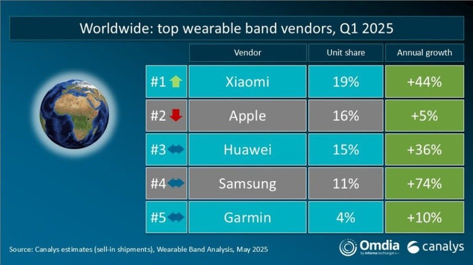 Wearable band vendor market share Q1 2025
