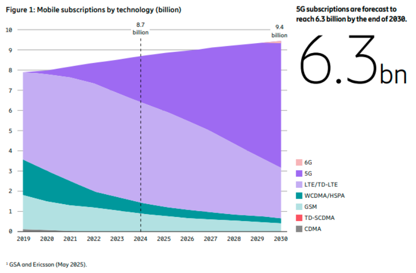 5G estimate 2025 Ericsson Mobility Report June