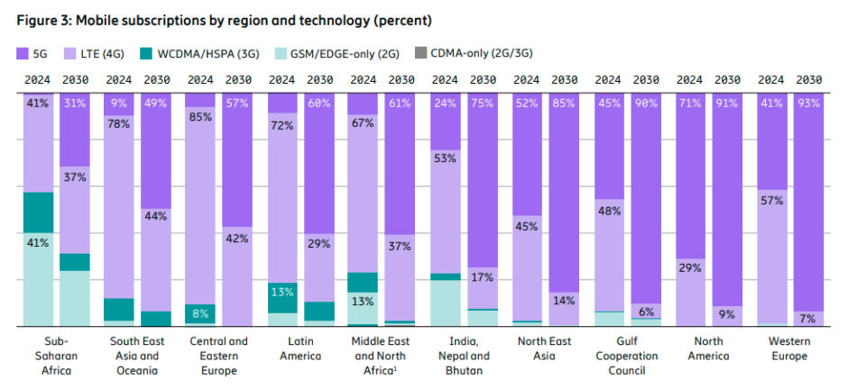 5G in India Ericsson Mobility Report June