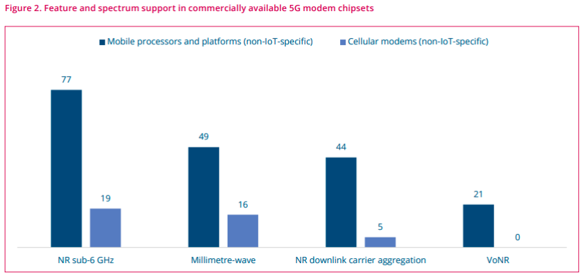 5G modem chipset market