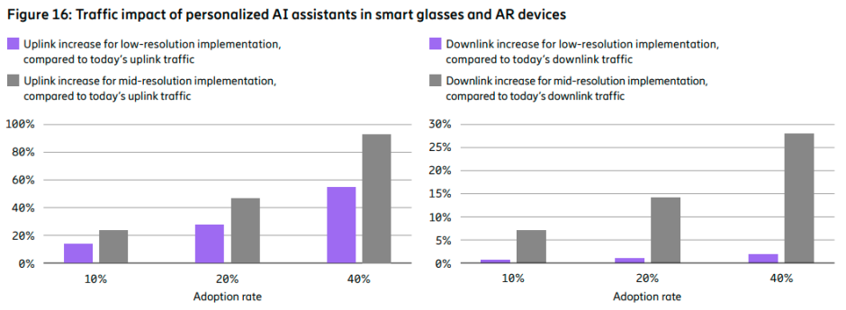 AI impact on network traffic
