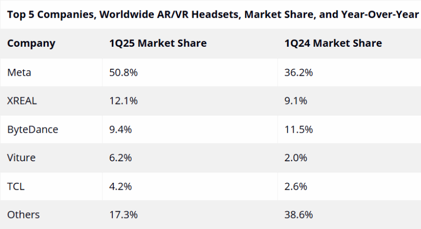 AR VR headset market Q1-2025