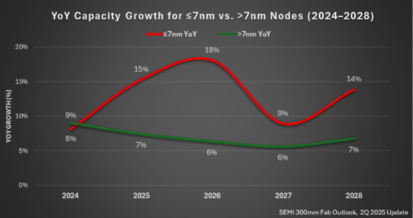Forecast on capacity for advanced chip production (7nm and below)