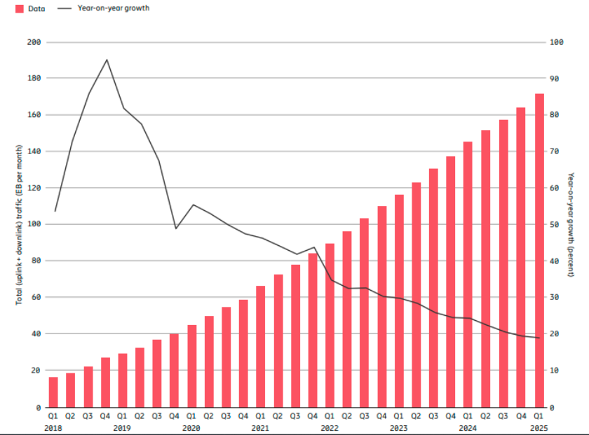 Forecast on data traffic Ericsson Mobility Report