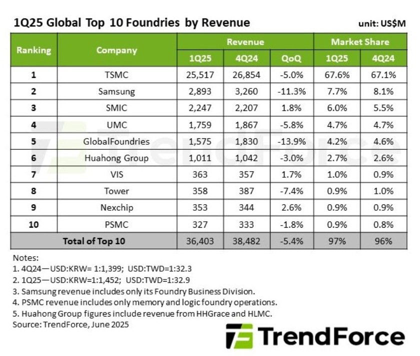 Foundry industry revenue after Donald Trump tariff