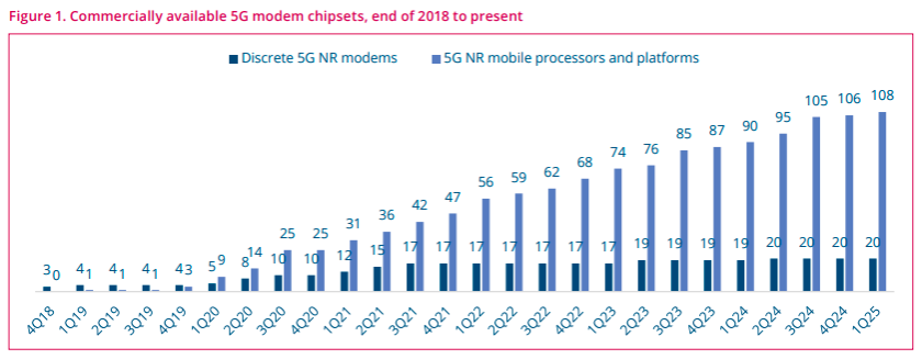 Growth trends in 5G modem chipset market