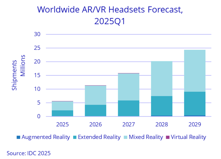 IDC on AR VR headset market Q1-2025