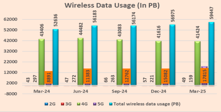 India 5G data use Q1-2025