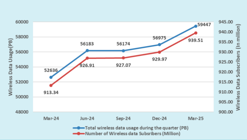 India data use Q1-2025