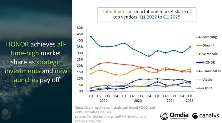Main vendors in smartphone market in Latin America Q1-2025