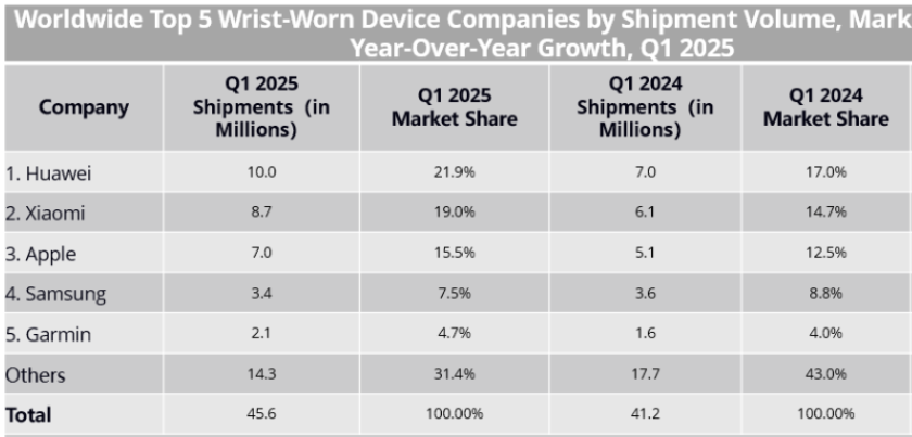 Report on Global Wrist-Worn Device Shipments Q1-2025