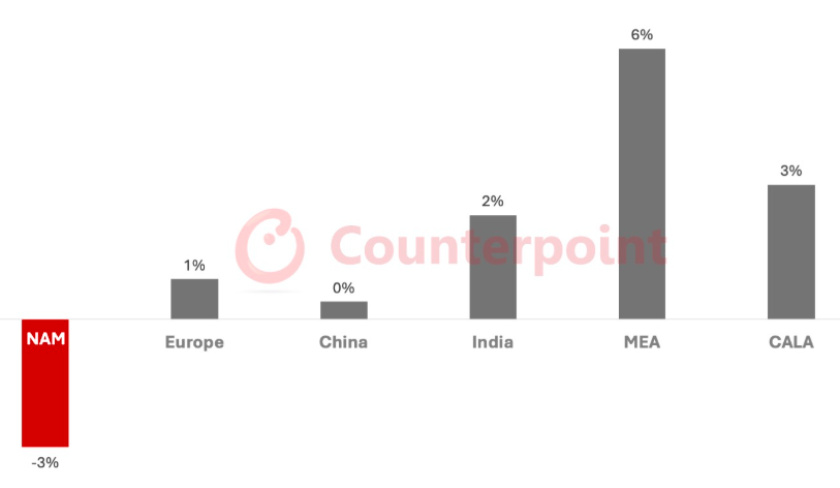 Smartphone market growth in 2025 CounterPoint research