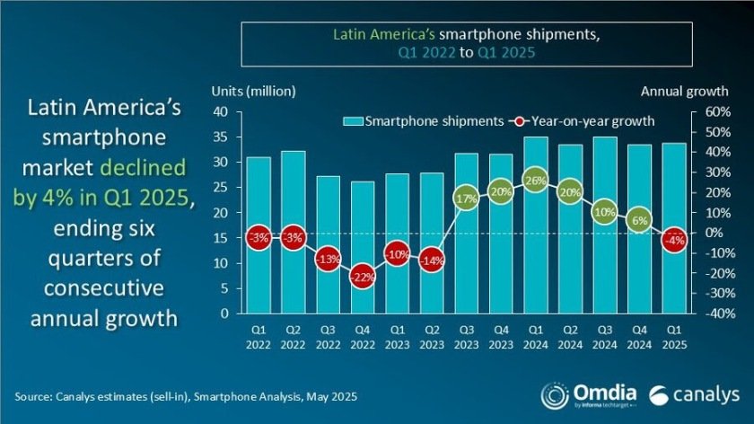 Smartphone market in Latin America Q1-2025