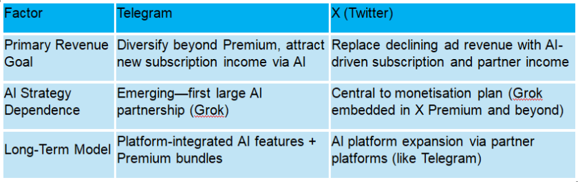 Strategy of Telegram vs X