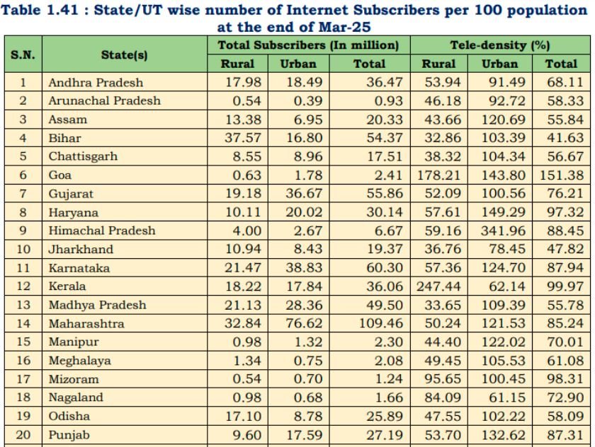 Top 20 Internet markets in India Q1-2025