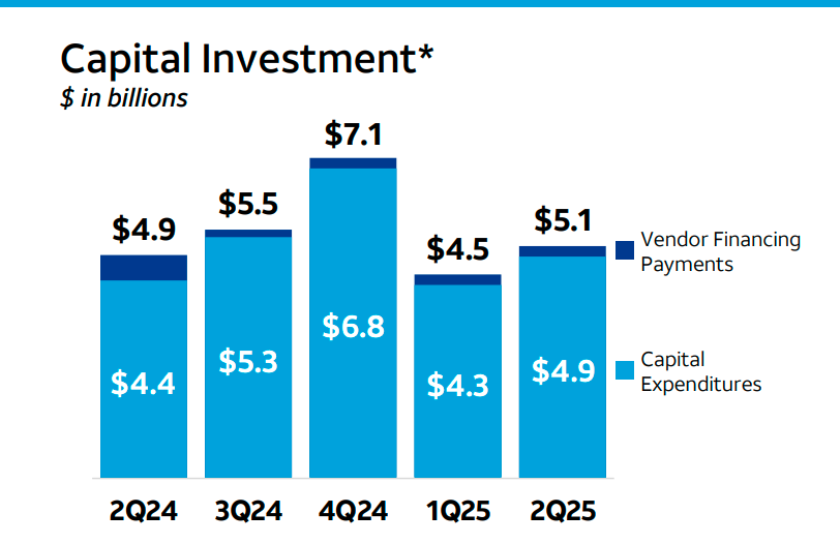 AT&T Capex Q2-2025