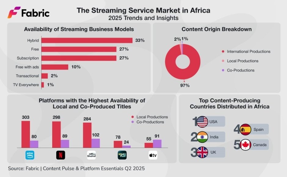 Africa streaming service market trends 2025