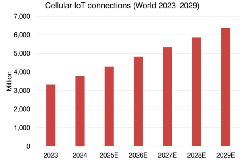 Cellular IoT connections report Berg Insights