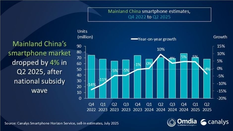 China smartphone growth Q2-2025 Canalys report