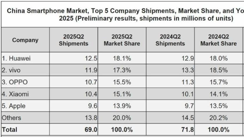 China smartphone market Q2-2025 IDC
