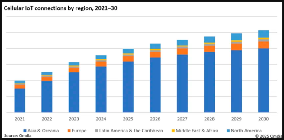 Forecast on cellular IoT connections 2021-30
