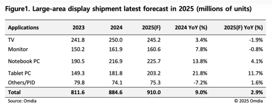 Forecast on display market