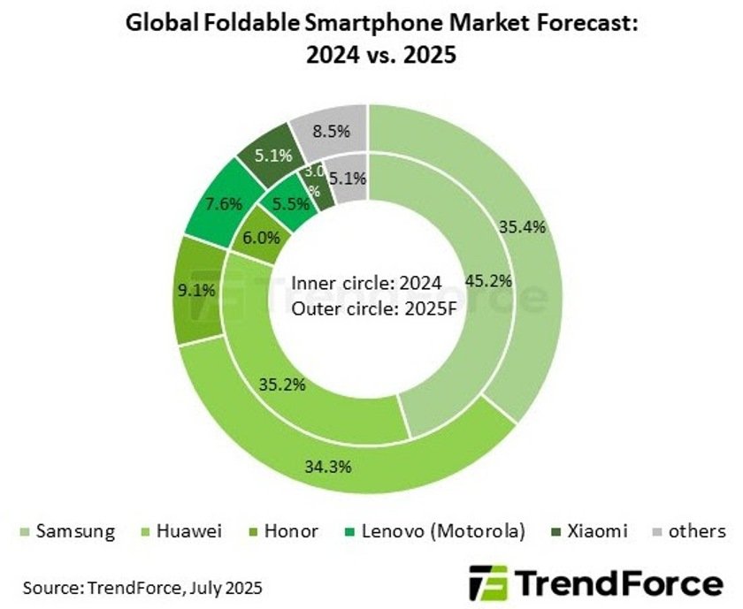 Forecast on foldable smartphone market 2025