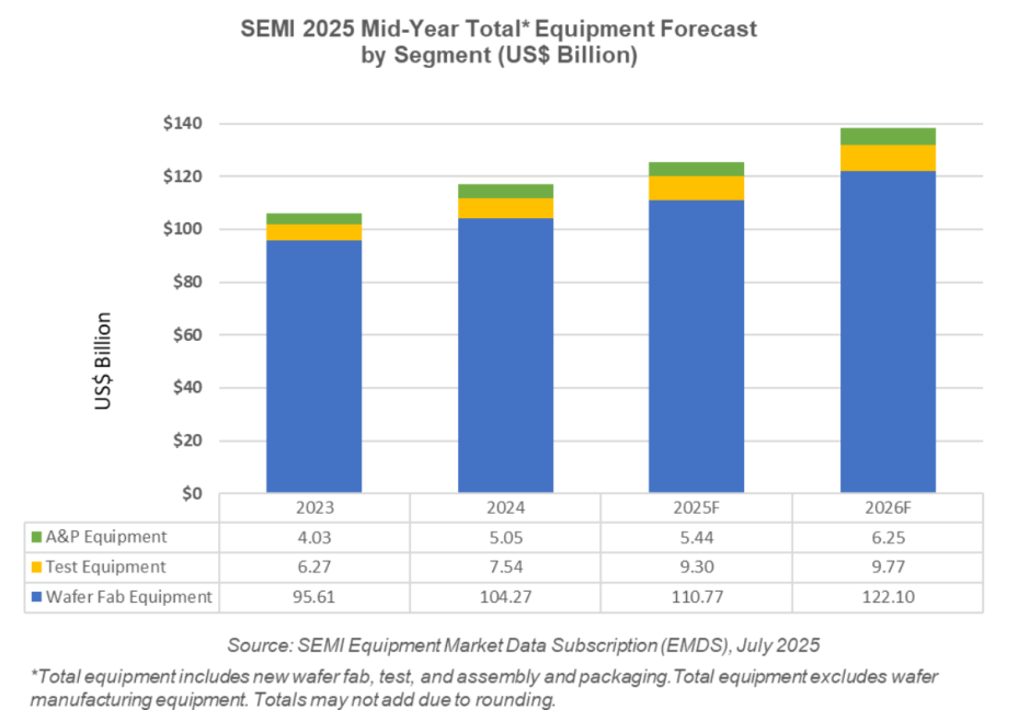 Forecast on semiconductor equipment market 2025 SEMI