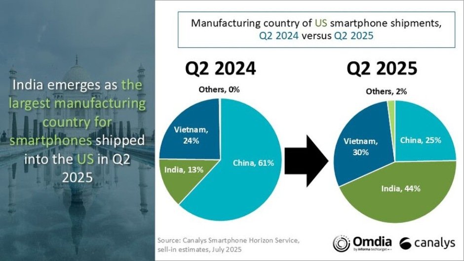 India smartphone manufacturing share Q2 2025