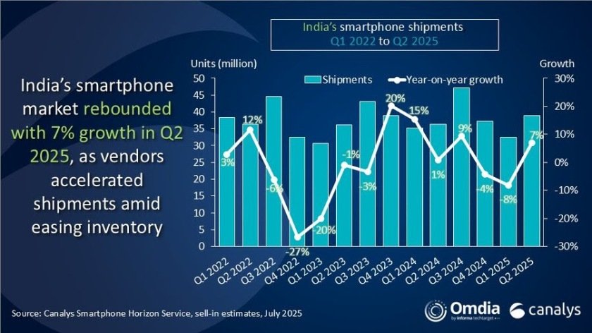 India smartphone market Q2-2025 Canalys