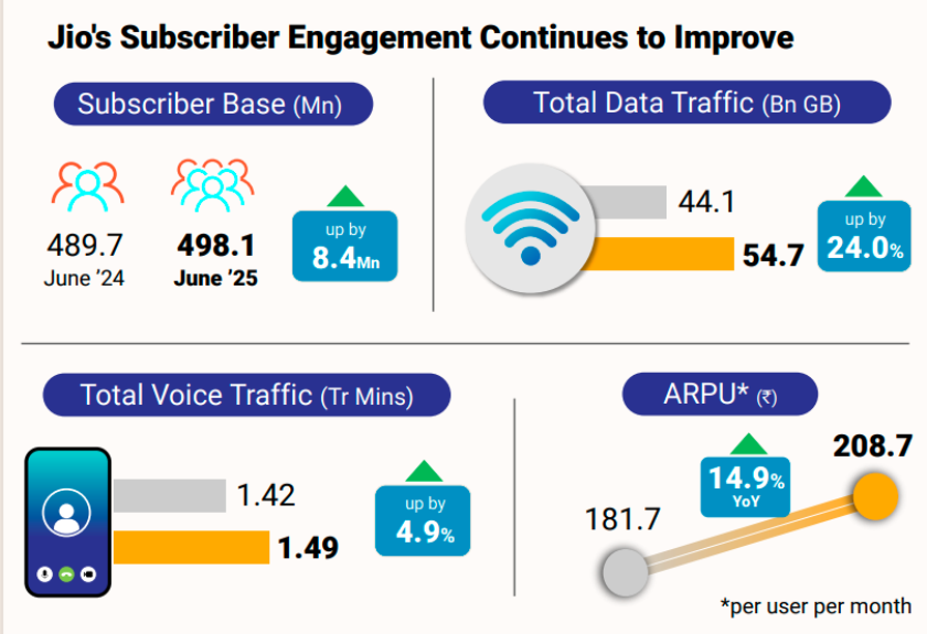 Jio 5G result Q1-FY2026